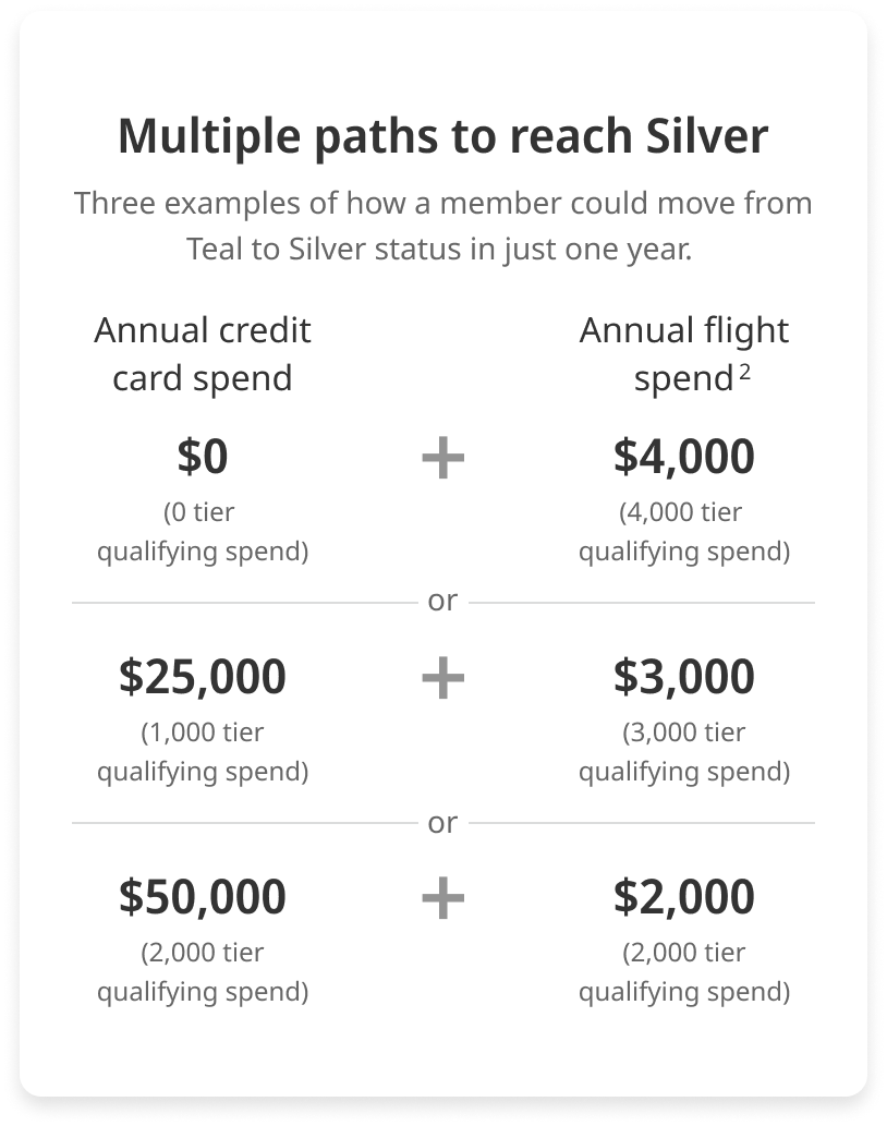 Infographic showing three combinations of annual credit card and flight spends needed to reach Silver status: $0 & $4,000; $25,000 & $3,000; $50,000 & $2,000.